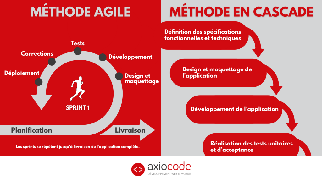 (optionnel) Gestion de projet agile via le Scrum Master (en français)